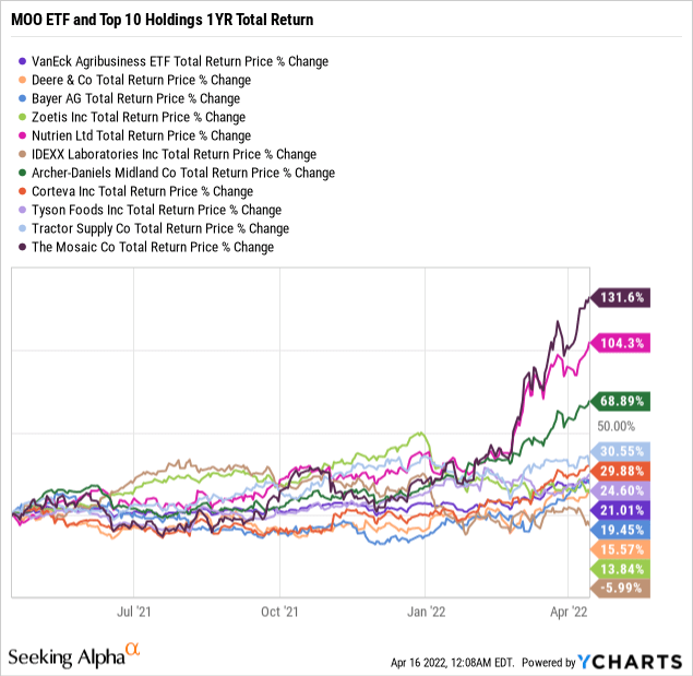 MOO ETF and top 10 holdings 1 year total return