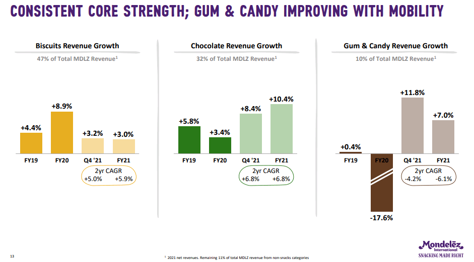 Mondelez business segment revenue growth