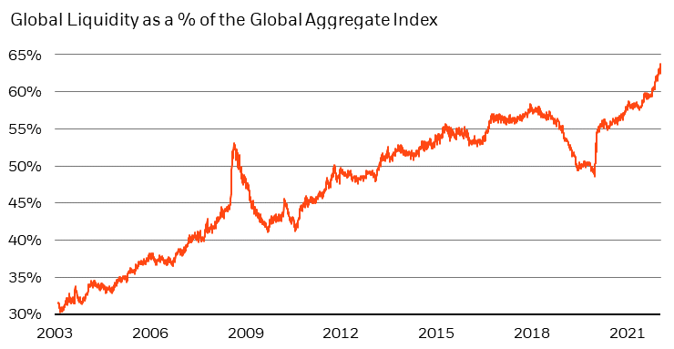 Global liquidity as a share of the Global Aggregate Index chart