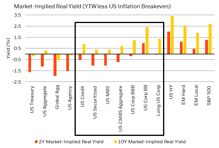Market implied real yield chart