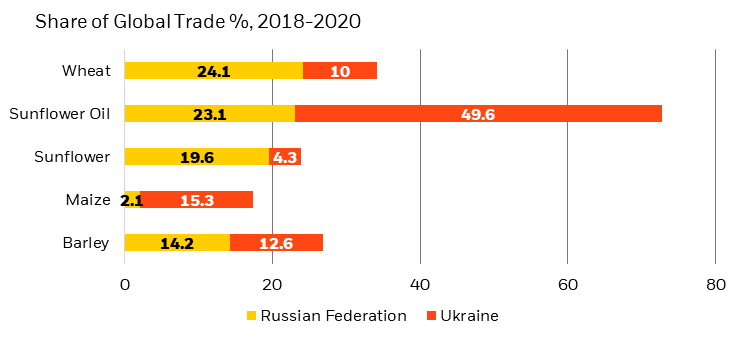 Share of global trade by Russia and Ukraine 2018-2020