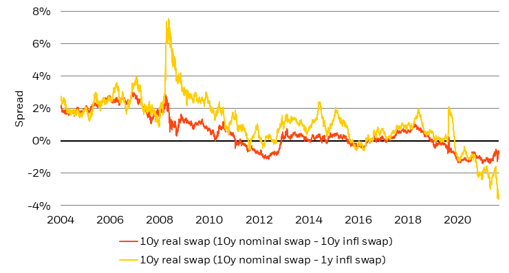 Long-term nominal rates imply deeply negative real returns against short-term inflation chart