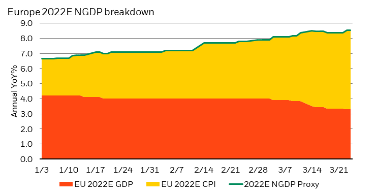 Europe 2022E NGDP breakdown