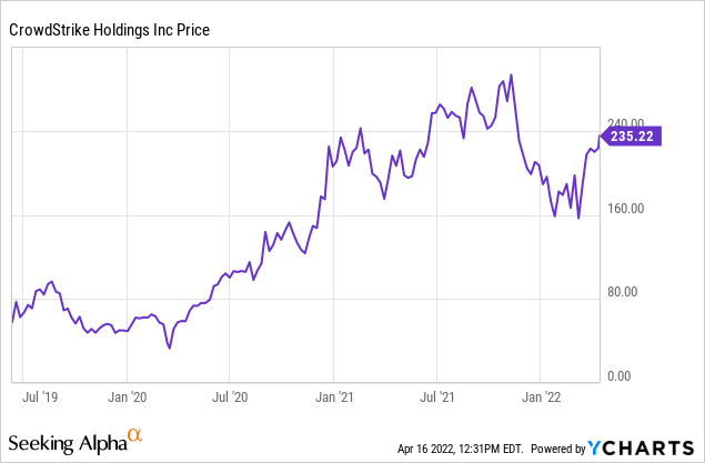 CRWD Stock price