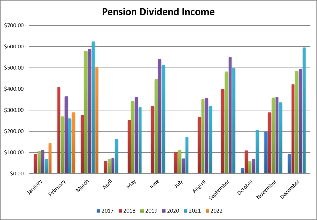 Pension Dividend Income