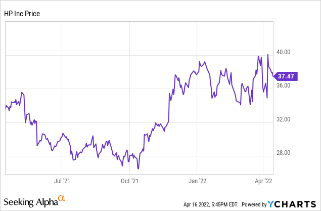 HPQ stock price