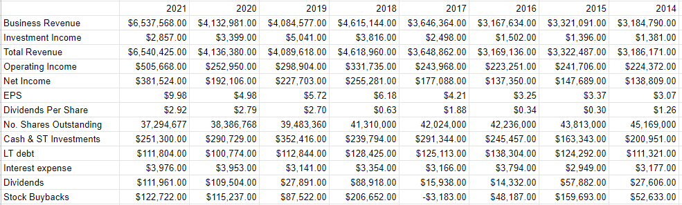 A financial history of Landstar from 2014 to the present.