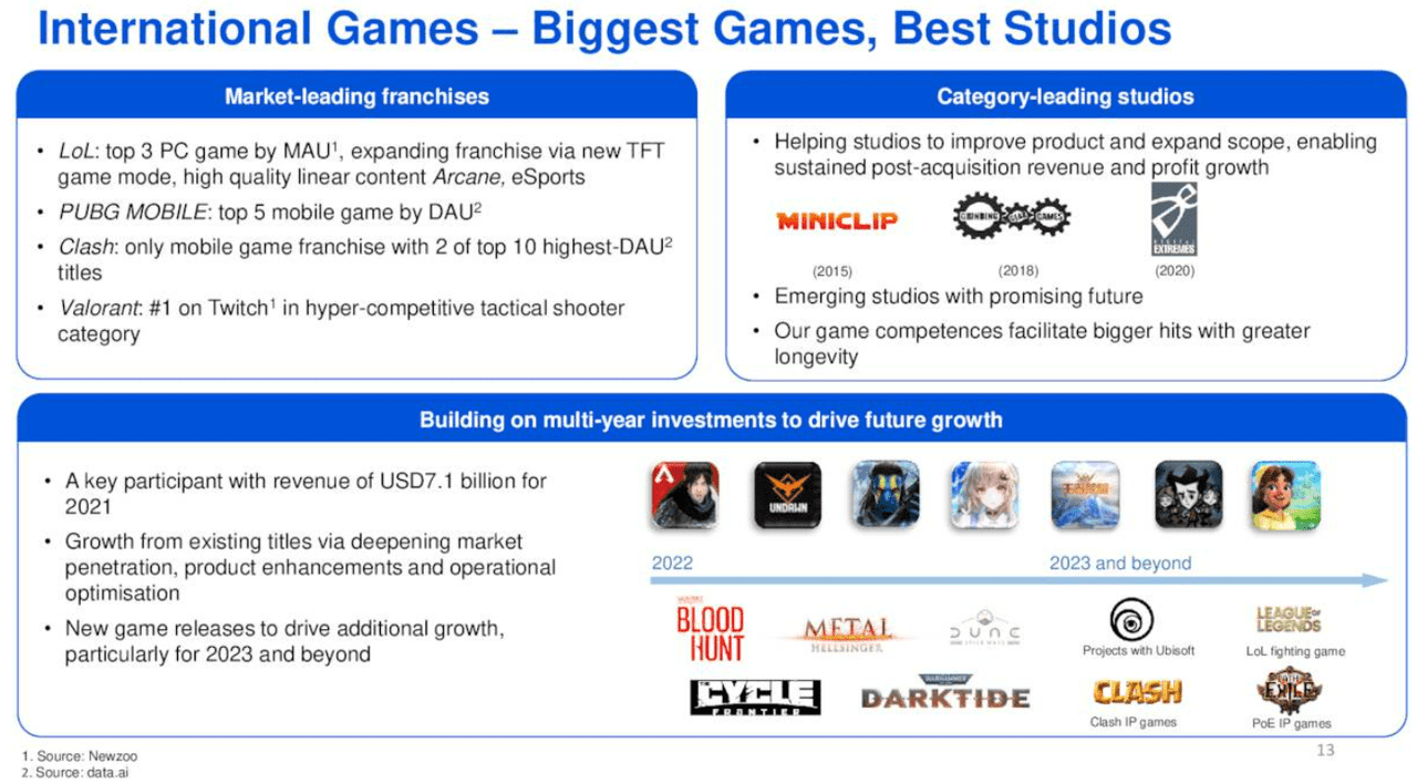 International Games pipeline of Tencent