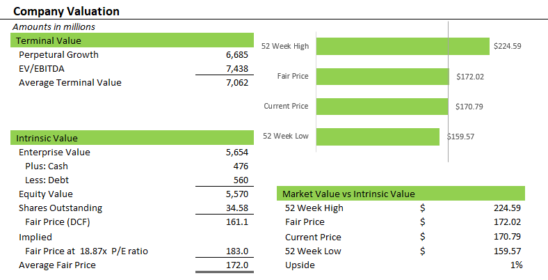 AYI: DCF Model