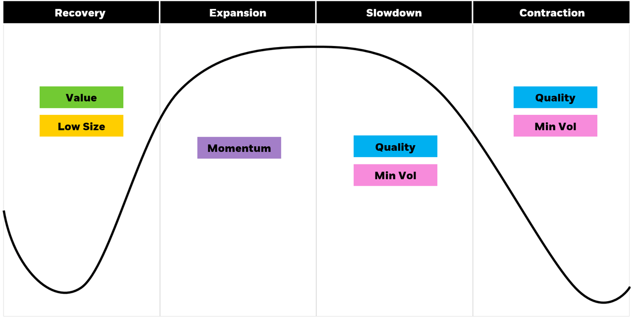 Chart showing demonstrating factor cyclicality