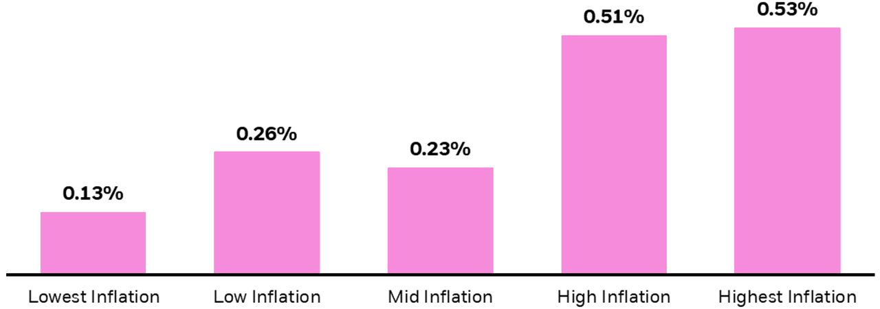 Chart showing average monthly outperformance of value vs growth during inflation regimes