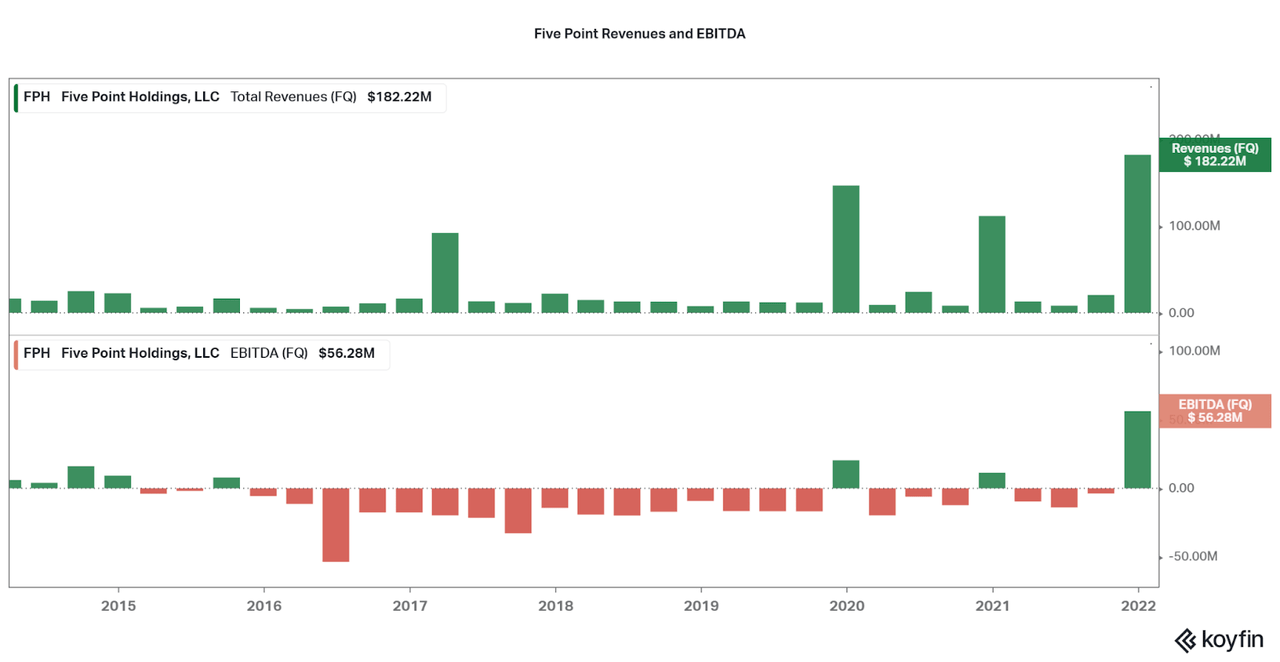 revenues and ebitda per quarter since 2015.