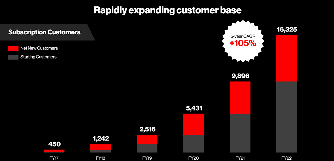 CrowdStrike customer growth