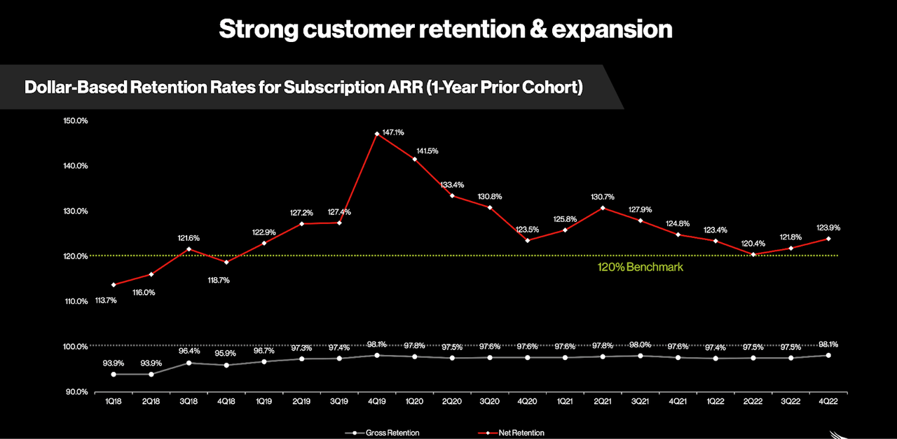 CrowdStrike retention rates