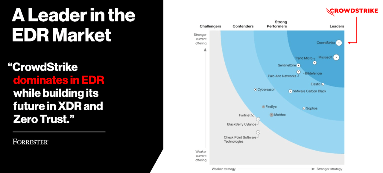 CrowdStrike in EDR market