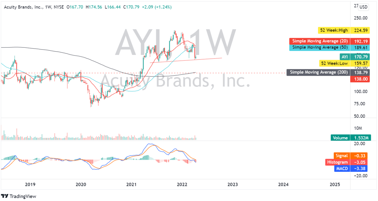 AYI: Weekly Chart