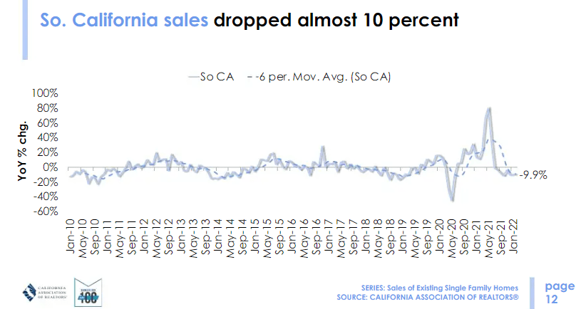 So cal home sales are falling as of 2022.