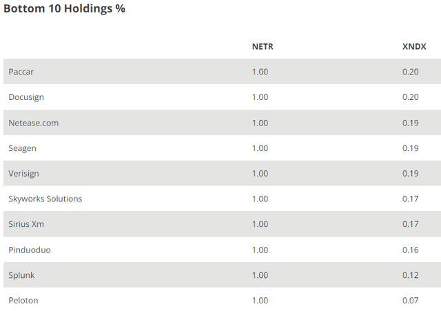 Direxion NASDAQ-100 Equal Weighted Index Shares