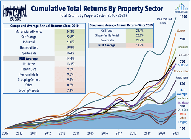 REIT returns 2021