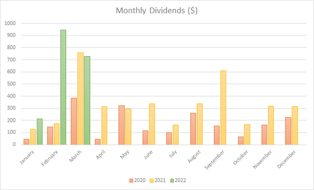 My Monthly Dividends