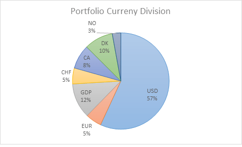 Portfolio Currency Split