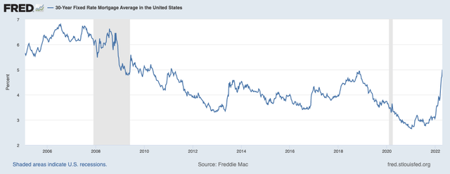 30Y Fixed Mortgage Rate