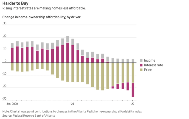 WSJ chart showing housing affordability