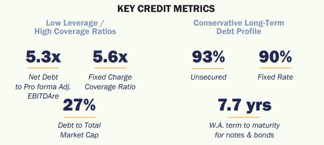 Realty Income key credit metrics