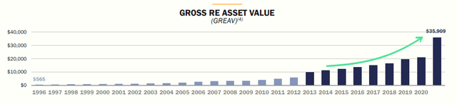 Realty Income Gross Re Asset Value