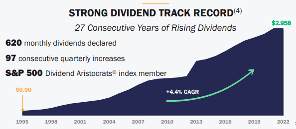 Realty Income strong dividend record