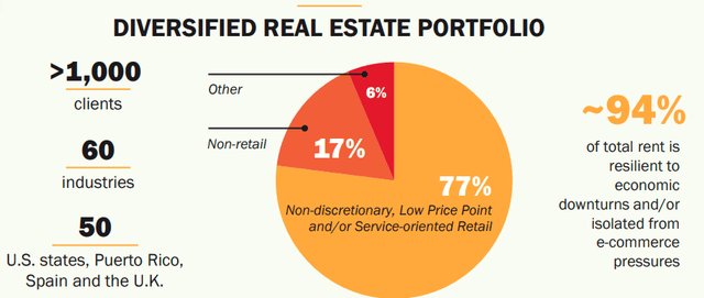 Realty Income Diversified real estate portfolio