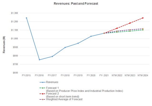 Revenue forecast