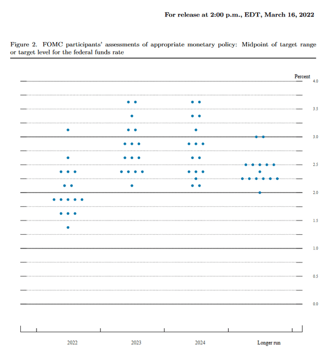 Dot Plot From the Latest Federal Reserve Meeting