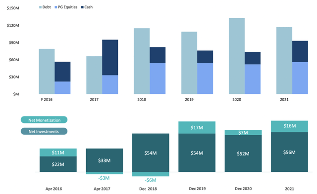 Equity interest from project generation relative to cash and debt