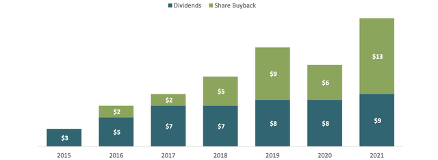 Altius Minerals returns of capital, in C$ millions, through dividend payments and share repurchase