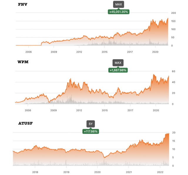 Stock charts of Franco Nevada, Wheaton Precious Metals, and Altius Minerals