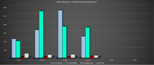 Alexco Resources - Quarterly Operating Metrics