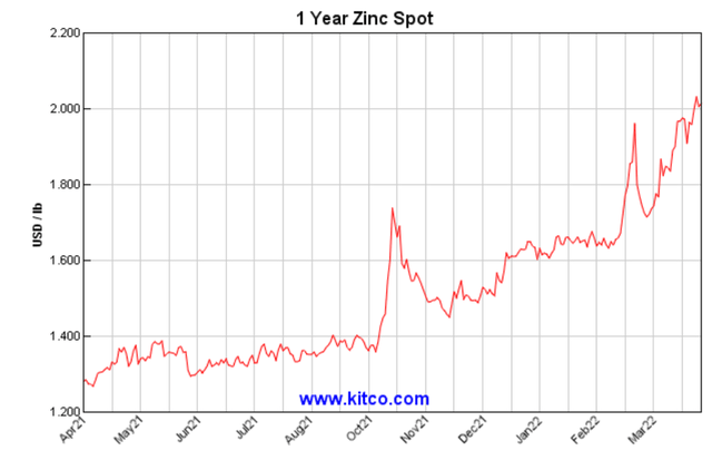 6-Month Zinc Price