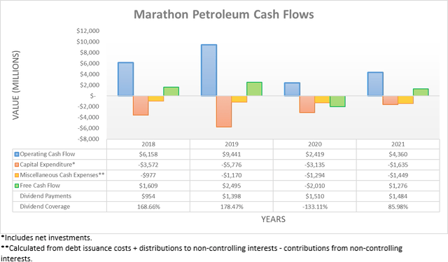 Marathon Petroleum Cash Flows