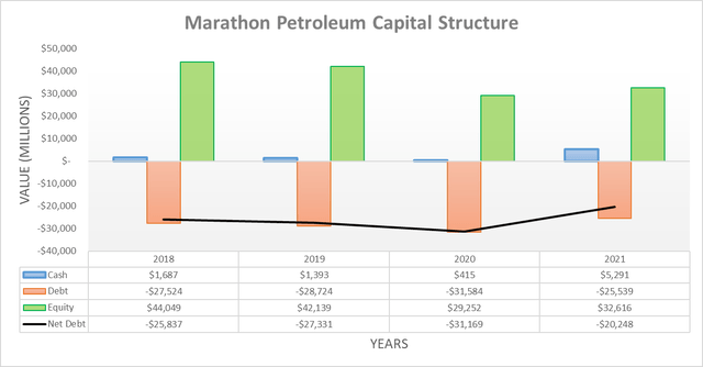 Marathon Petroleum Capital Structure
