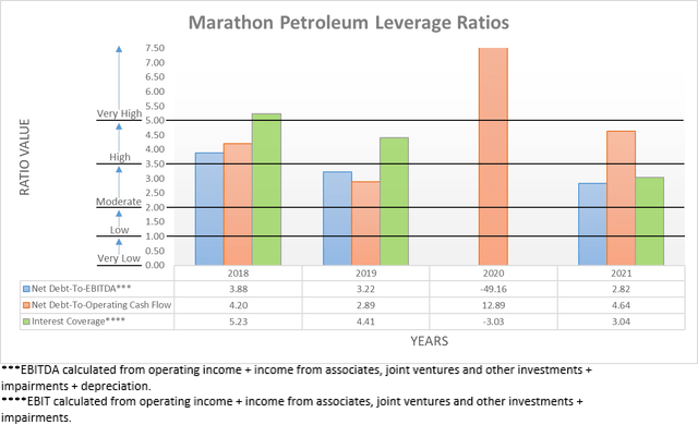 Marathon Petroleum Leverage Ratios