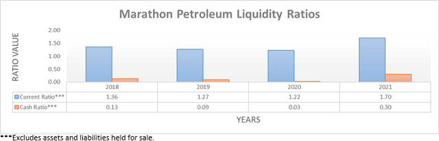 Marathon Petroleum Liquidity Ratios