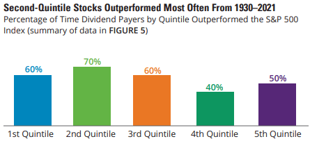 Second-Quintile Stocks outperformed most often from 1930 to 2021