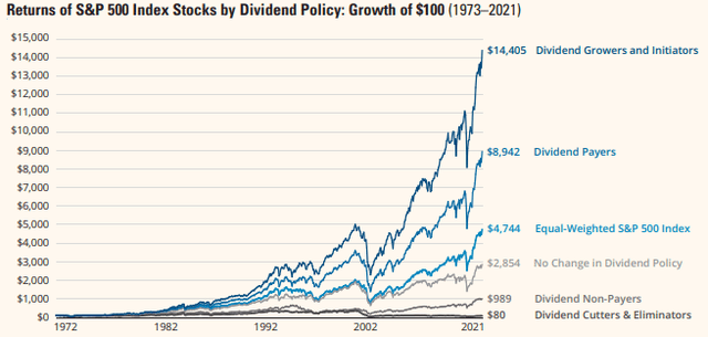 Returns of S&P 500 Index stocks by Dividend Policy