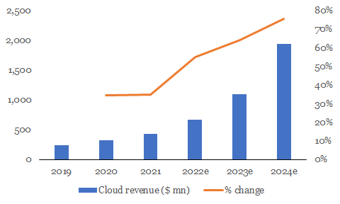 cloud rev