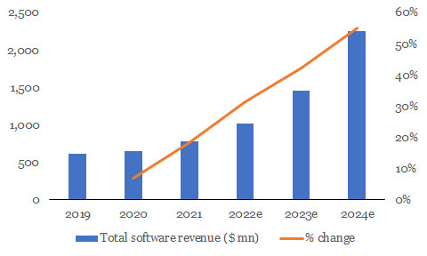 total sw rev