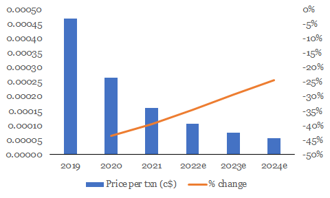 pricing growth