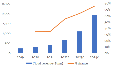 cloud rev growth