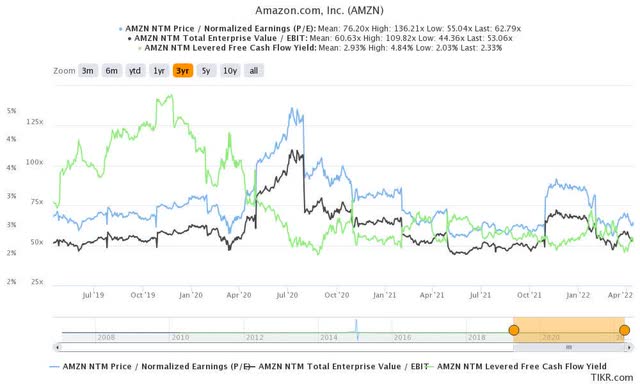 AMZN stock valuation metrics