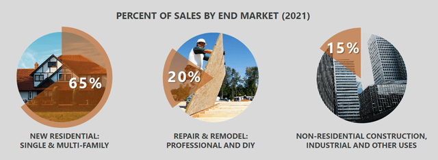 65% of total sales are for new residential projects, while 20% for repair & remodel works